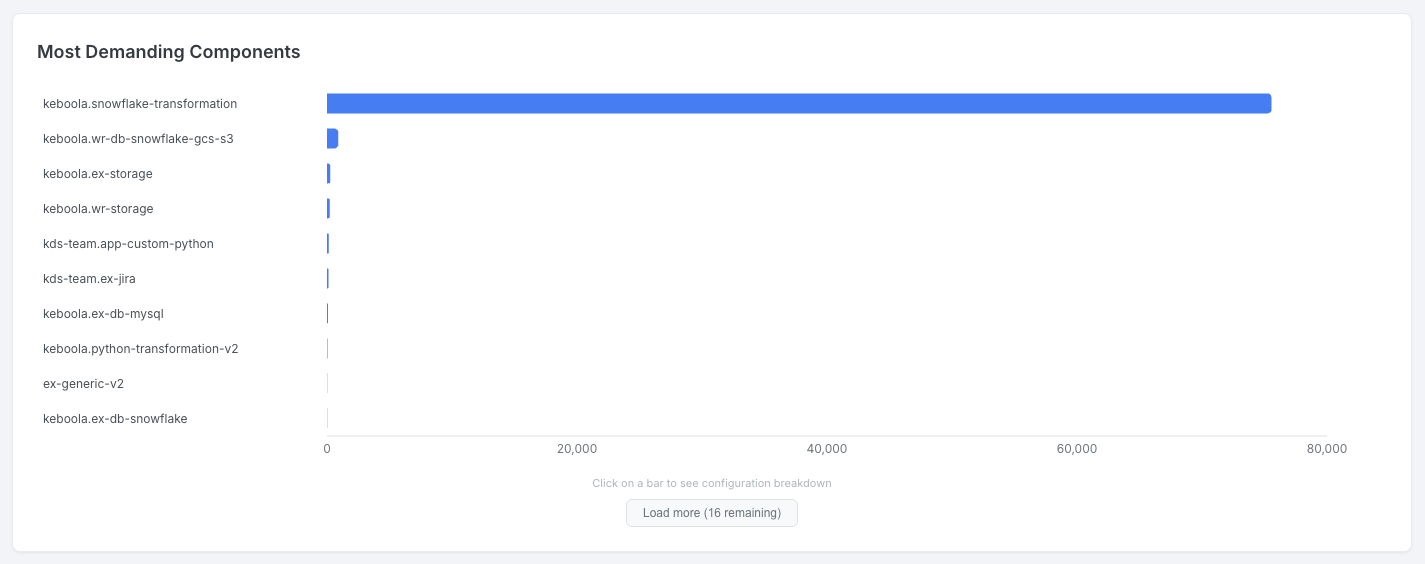 Top Components